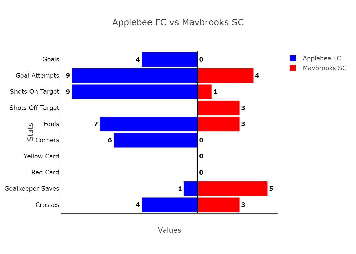Applebee Dismantle Mavbrooks With Second-Half Goal Blitz To Reach Lagos Liga Semi-Finals 3 Applebee Fc Vs Mavbrooks Sc