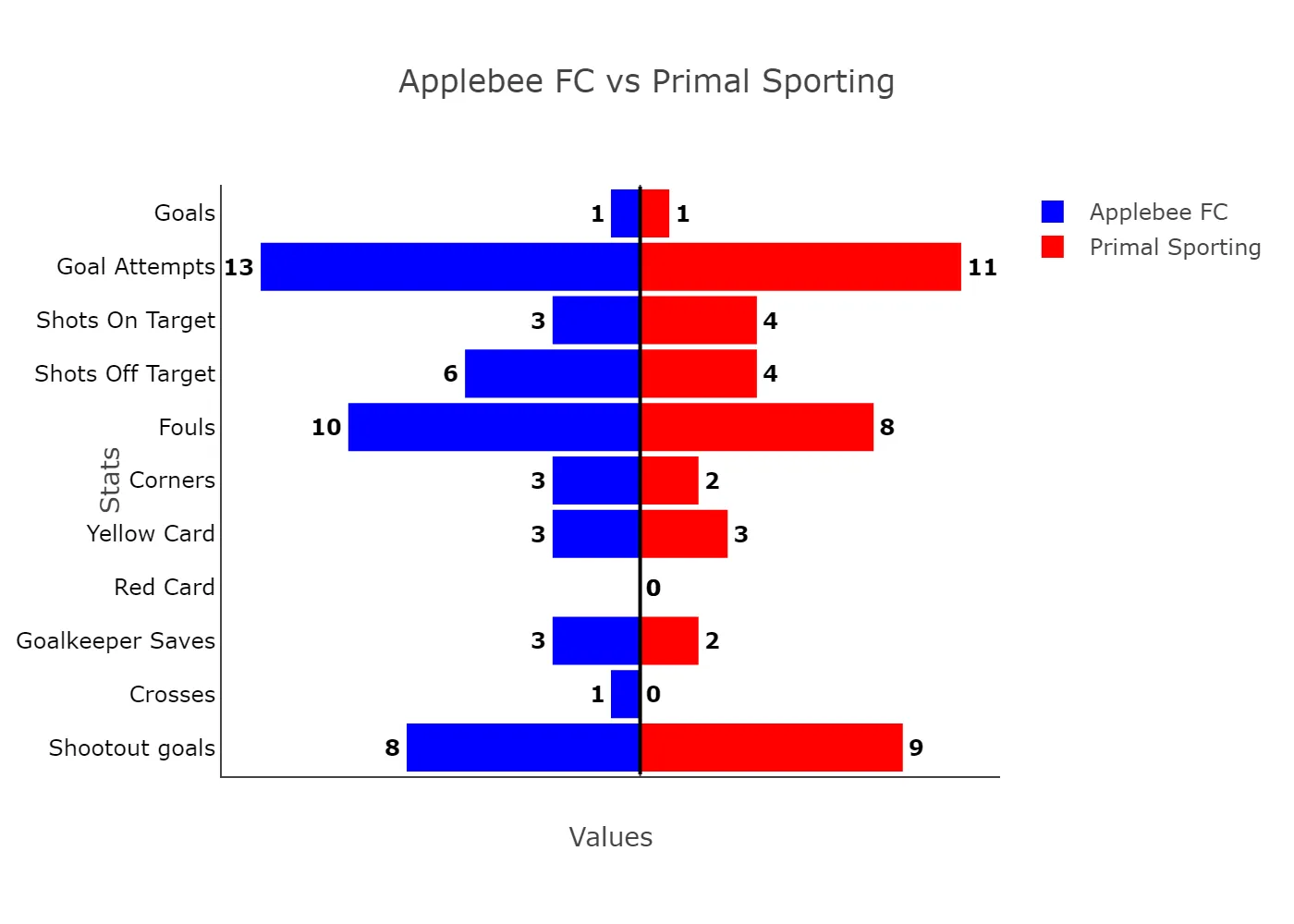 Primal Sporting Outlast Applebee In Nerve-Wracking Final To Claim Lagos Liga Title 4 Applebee Fc Vs Primal Sporting