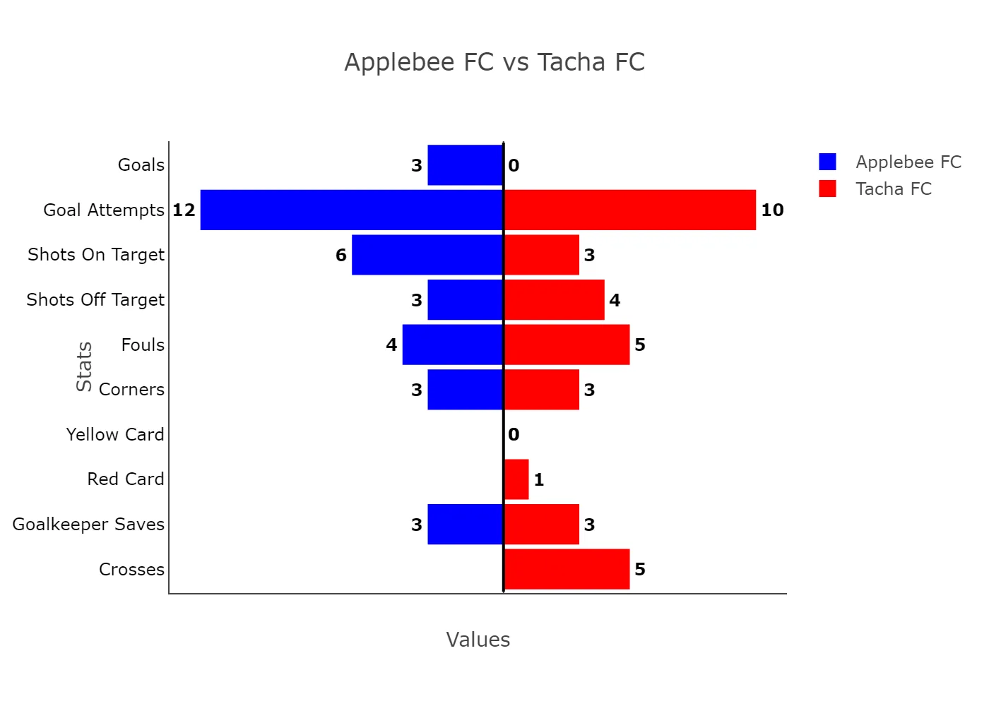 Onuche Orchestrates Applebee’s March To Lagos Liga Glory In One-Sided Semi-Final 3 Applebee Fc Vs Tacha Fc
