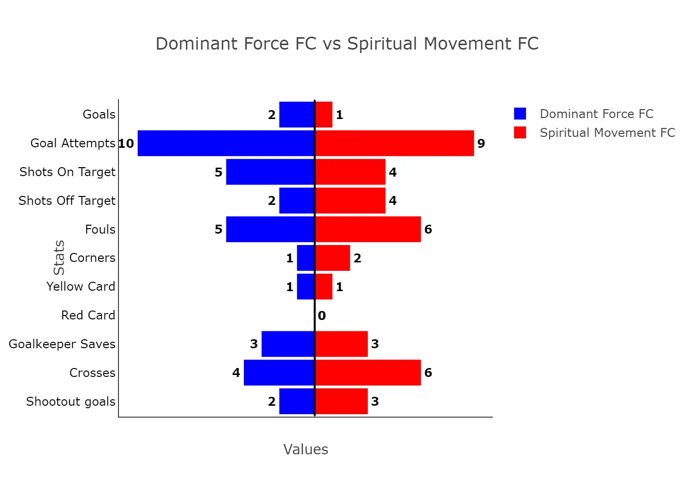 Abdulmumin, Raji On Target As Dominant Force Defeats Spiritual Movement In Group C Encounter 3 Dominant Force Fc Vs Spiritual Movement Fc