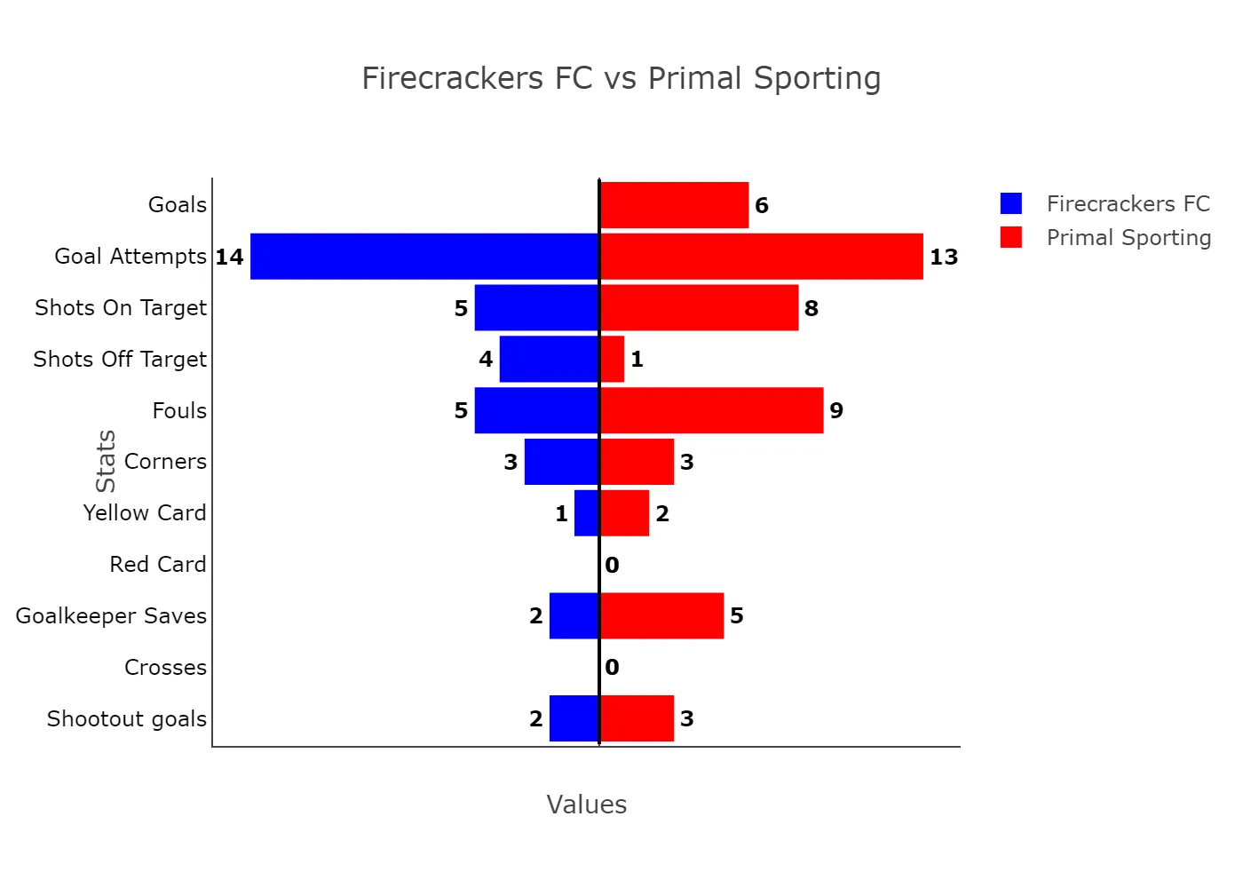 Lagos Liga: Ruthless Primal Sporting Cruise To Six-Goal Victory Over Firecrackers Fc 3 Firecrackers Fc Vs Primal Sporting