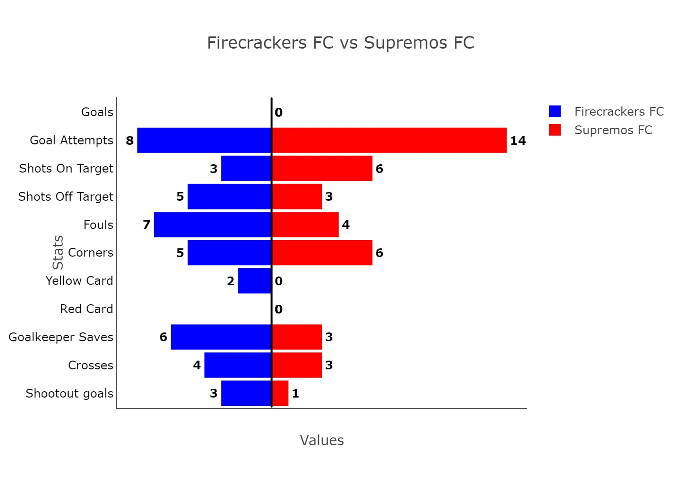 Balogun Heroics Not Enough As Firecrackers Fall To Supremos In Lagos Liga Group D Penalty Drama 1 Firecrackers Fc Vs Supremos Fc