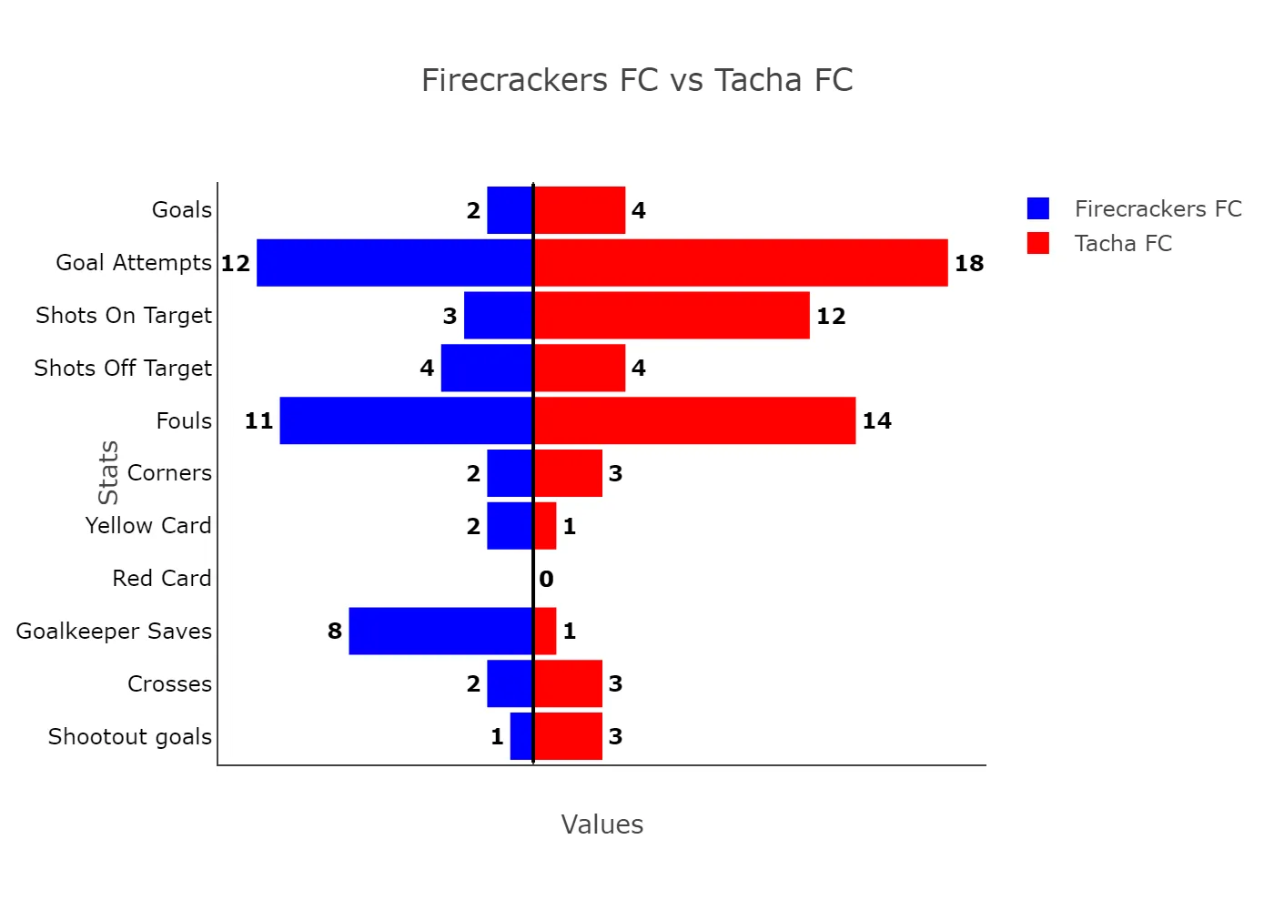 Lagos Liga: Miracle-Inspired Tacha Titans Extinguishes Firecrackers In Explosive Encounter 3 Firecrackers Fc Vs Tacha Fc