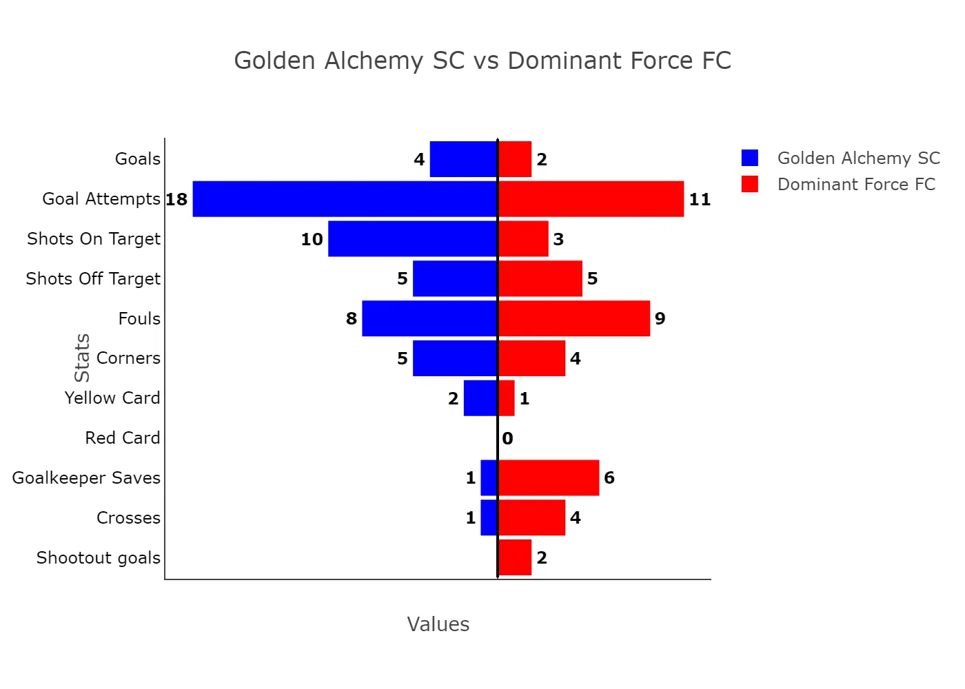 Dominant Force Crumble As Abuja’s Alchemy Strike Gold In Lagos Liga 3 Golden Alchemy Sc Vs Dominant Force Fc