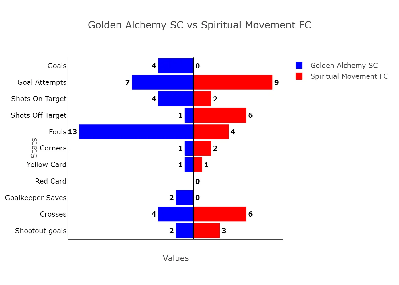 Jamilu Muhammed Makes Lagos Liga History With Hat-Trick As Alchemy Crush Spiritual Movement 3 Golden Alchemy Sc Vs Spiritual Movement Fc