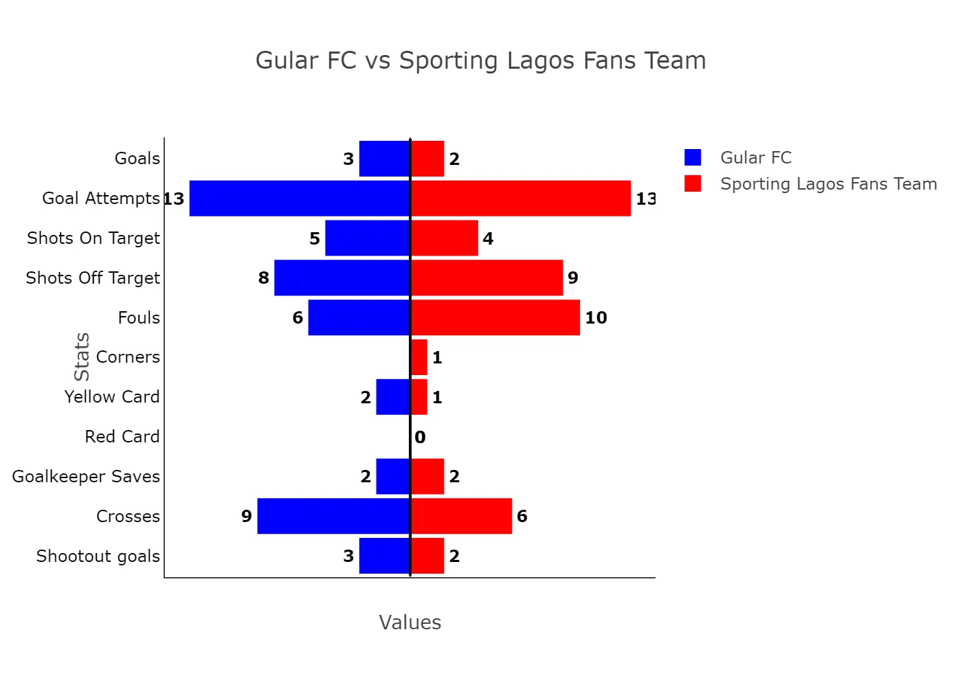 Lagos Liga: Gular Fc Defeats Sporting Lagos Fans 3-2 To Go Top Of Group B 3 Gular Fc Vs Sporting Lagos Fans Team
