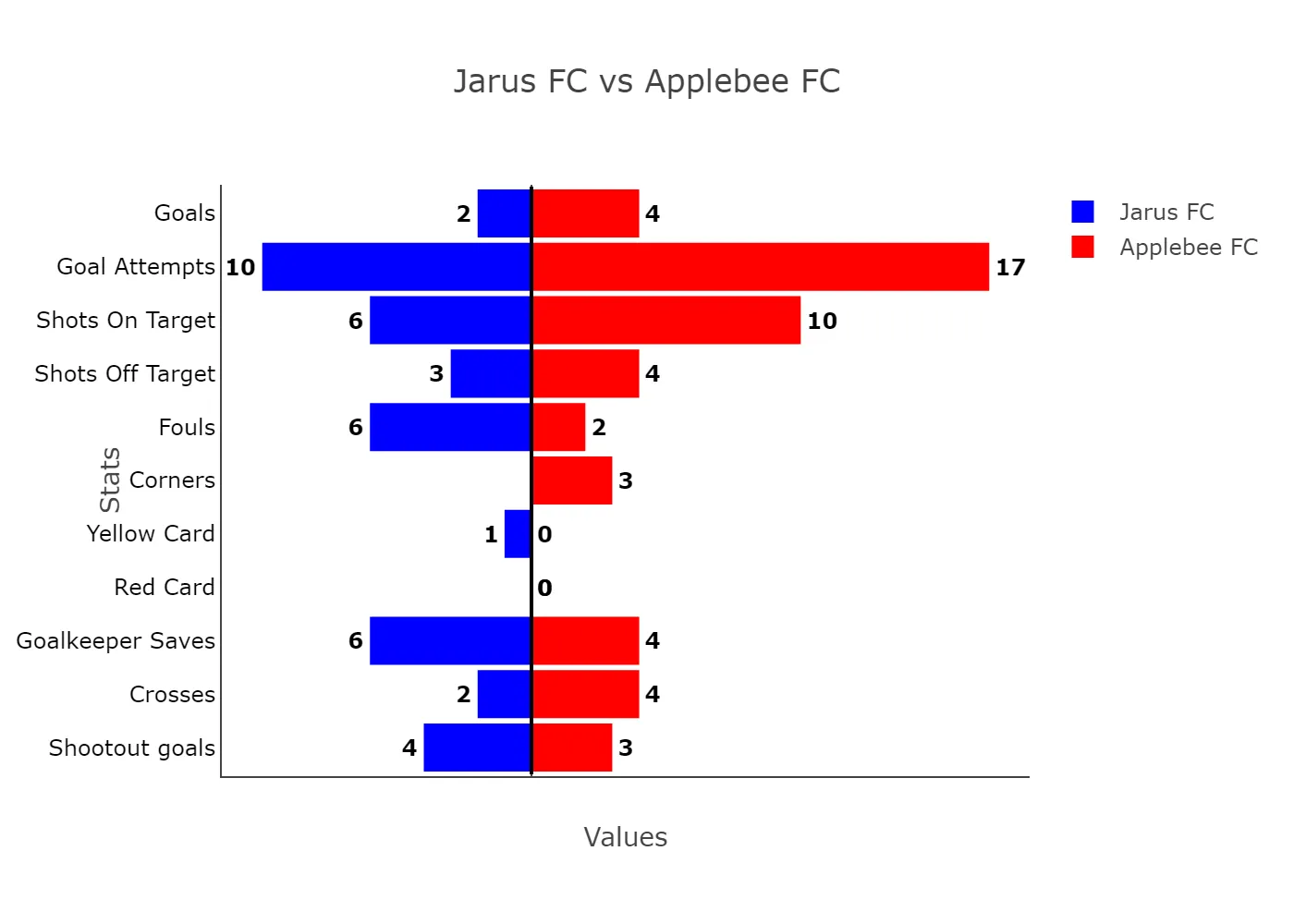 Lagos Liga: Applebee Outclass Struggling Jarus Fc To Strengthen Grip On Group A 3 Jarus Fc Vs Applebee Fc