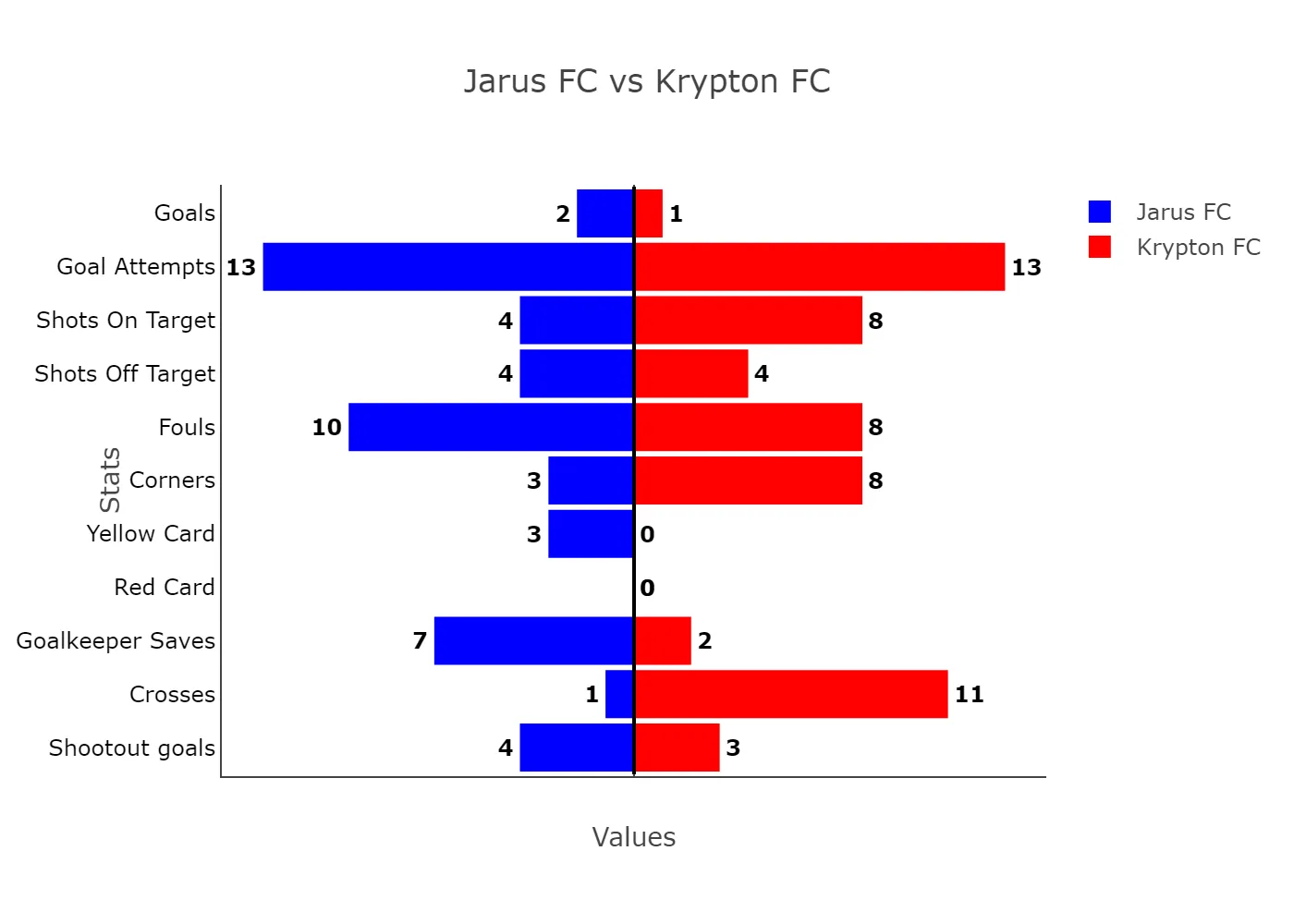 Casillas Turns Krypton To Stone, Breathes Life Into Jarus' Ailing Lagos Liga Campaign 3 Jarus Fc Vs Krypton Fc