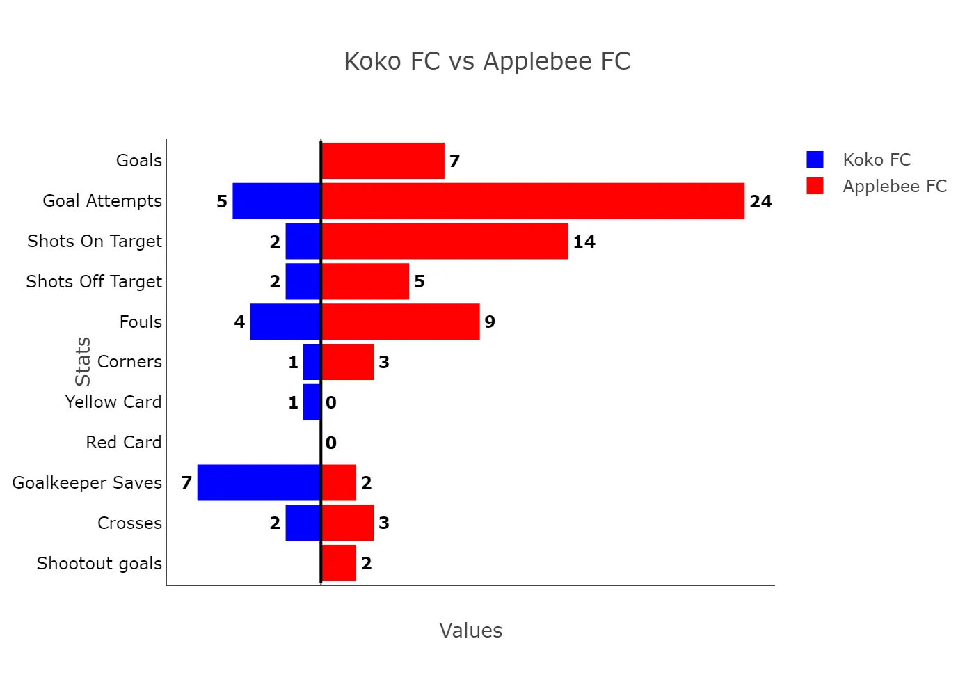 David Onuche Orchestrates Applebee’s Seven-Goal Demolition Of D’banj’s Koko Fc 4 Koko Fc Vs Applebee Fc