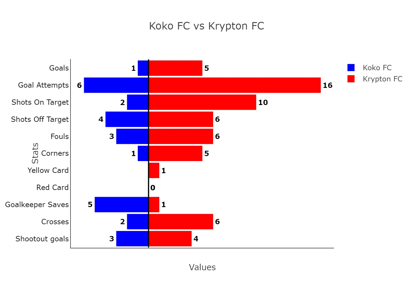 Lagos Liga: Five-Star Balogun Propels Krypton To Victory Over Koko In Six-Goal Thriller 3 Koko Fc Vs Krypton Fc