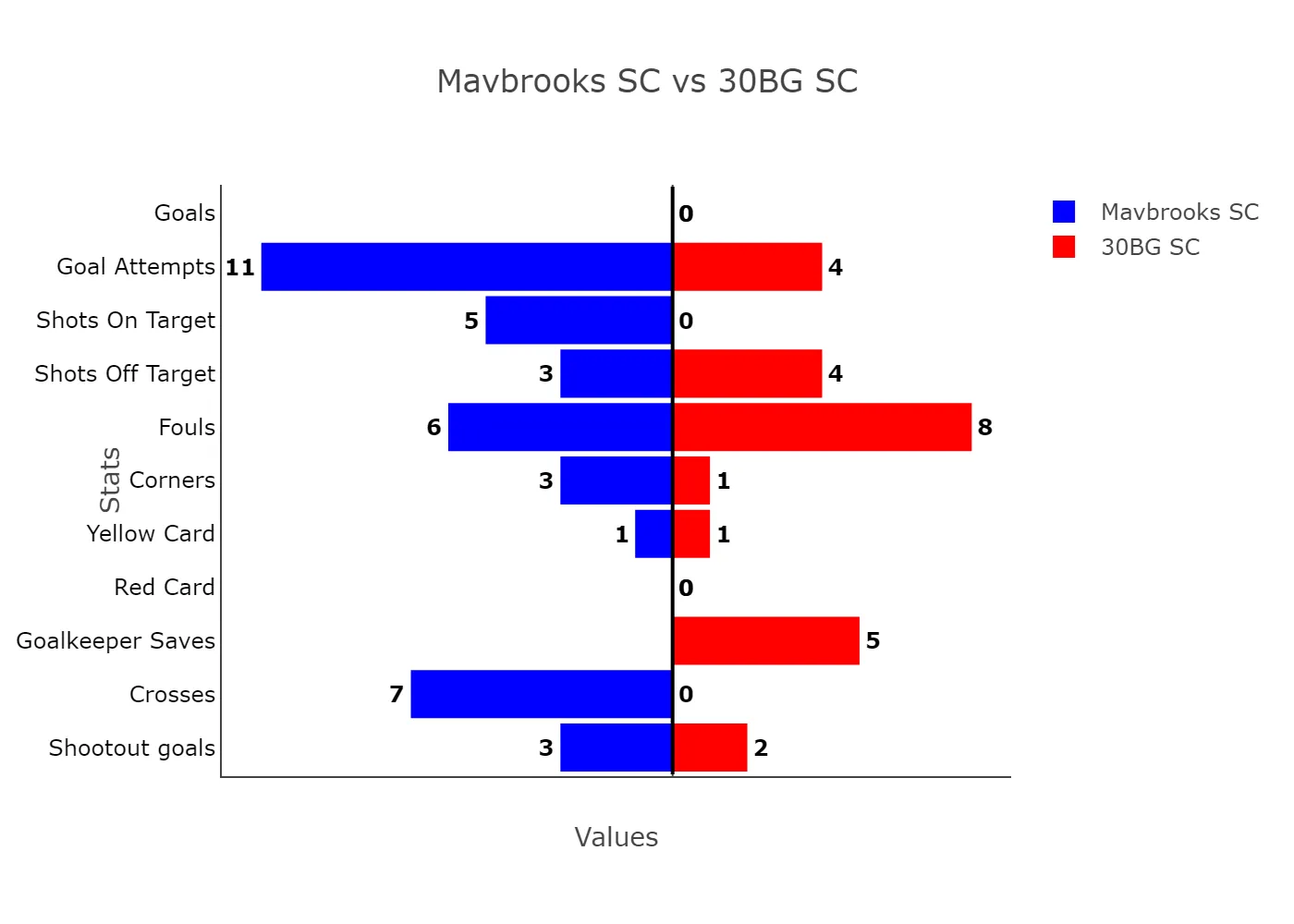 Lagos Liga: 30Bg Sc, Mavbrooks Sc Share Spoils In Opening Group B Encounter 3 Mavbrooks Sc Vs 30Bg Sc