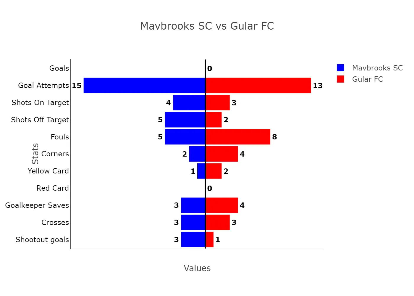 Lagos Liga: Mavbrooks Sc Fire Blanks Again As Gular Fc Hold Firm In Goalless Draw 3 Mavbrooks Sc Vs Gular Fc