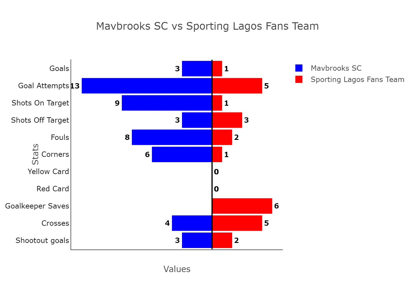 Mavbrooks Sc Cruise Past Sporting Lagos Fans Team To End Winless Run 4 Mavbrooks Sc Vs Sporting Lagos Fans Team