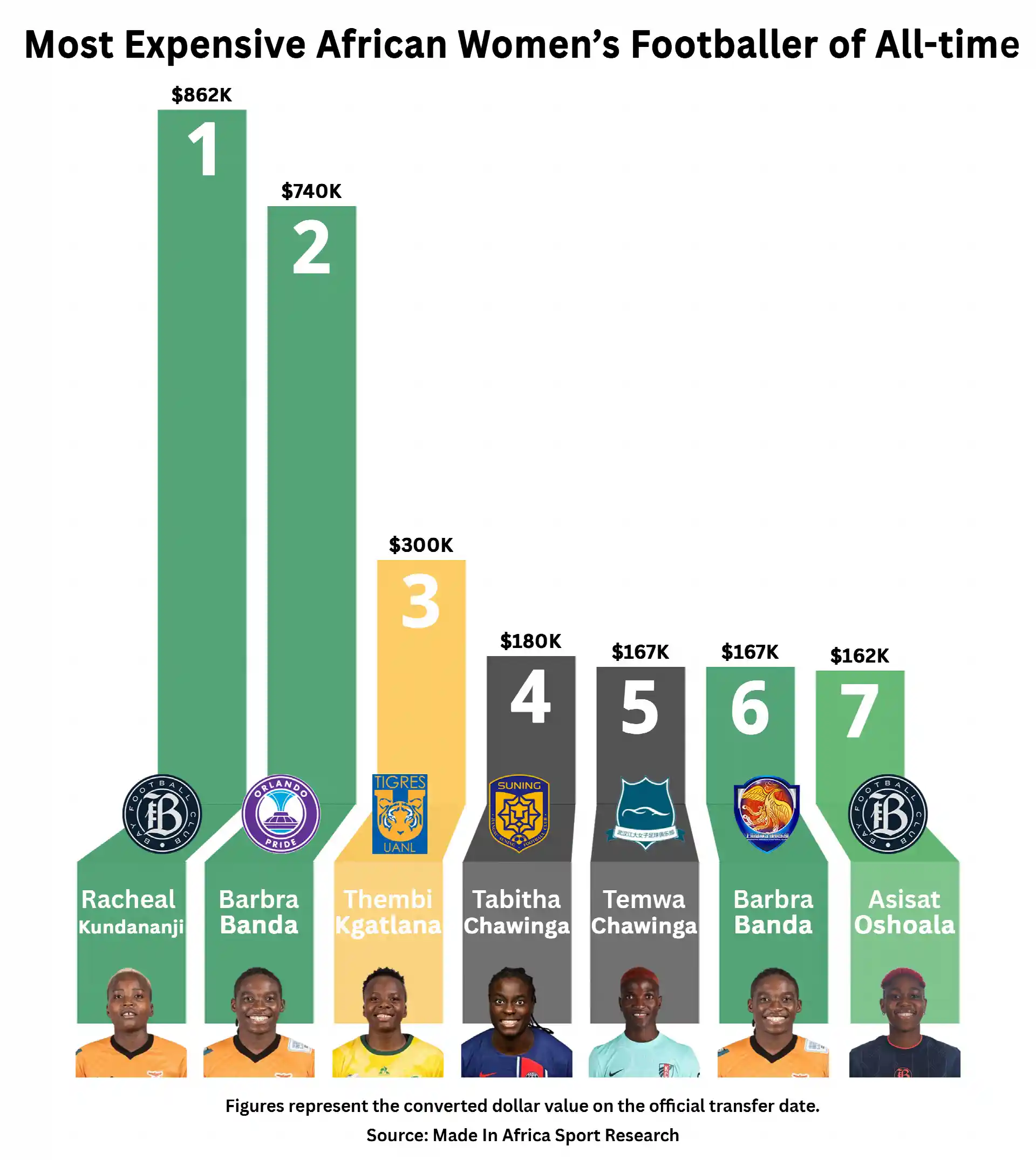 Exporting Dreams: The Numbers Behind Africa'S Talent Drain And Gender Divide 20 Most Expensive African Women Player