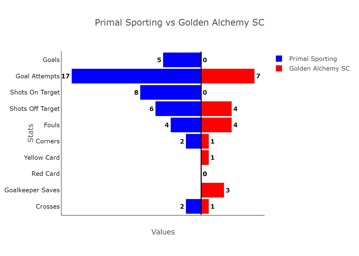 Abuja Derby Turns Brutal As Primal Sporting Obliterate Golden Alchemy In Lagos Liga 3 Primal Sporting Vs Golden Alchemy Sc