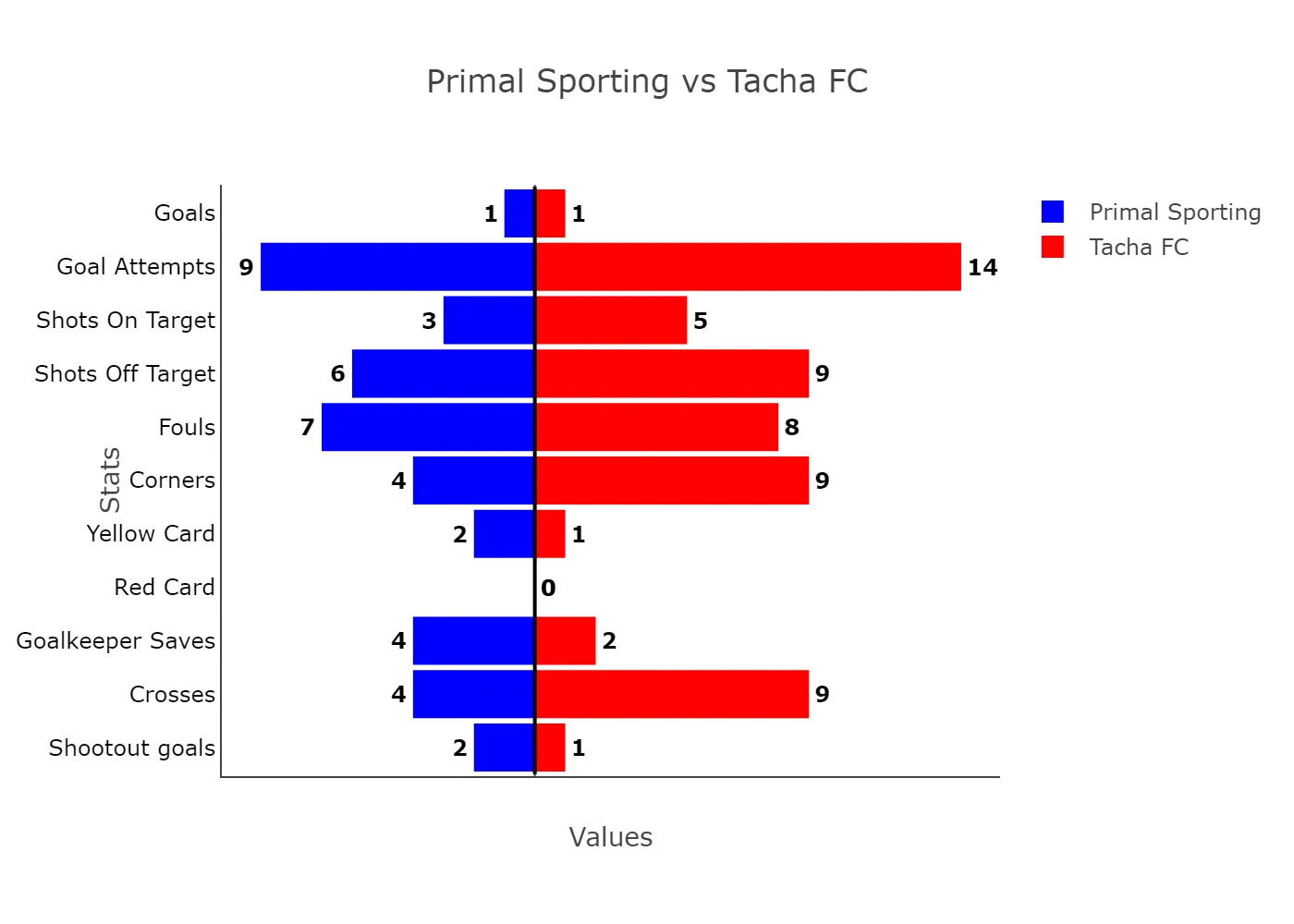 Lagos Liga: Primal Sporting Picks Two Points Against Tacha Titans To Go Second In Group D 3 Primal Sporting Vs Tacha Fc
