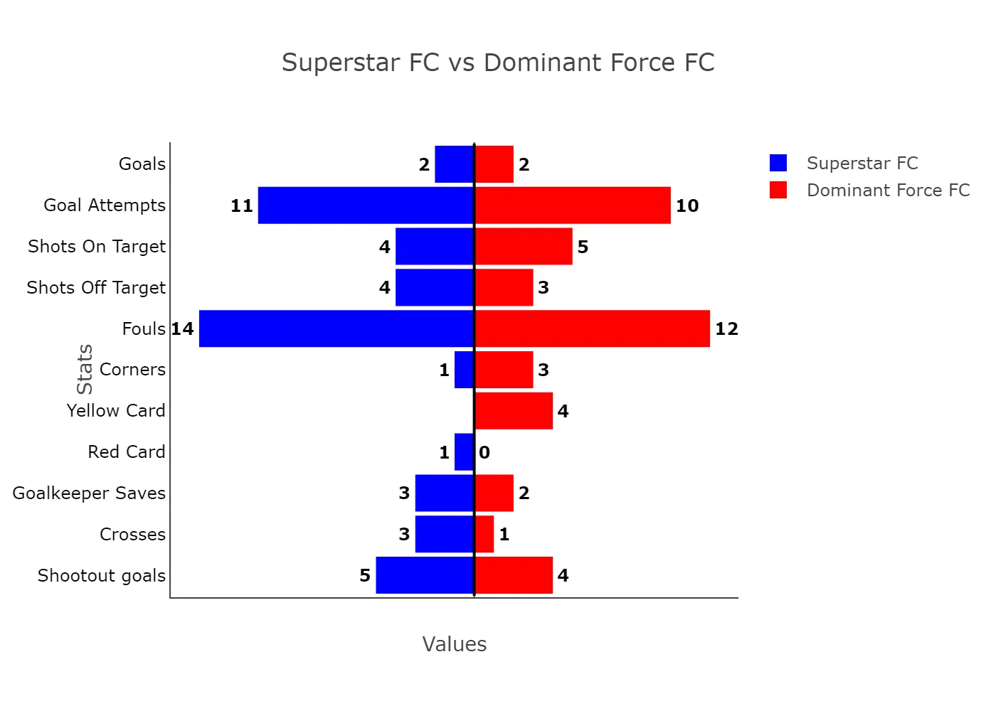 Raji Ola’s Heroics Not Enough For Dominant Force As Superstars Earn Last-Minute Equaliser, Shootout Win 1 Superstar Fc Vs Dominant Force Fc