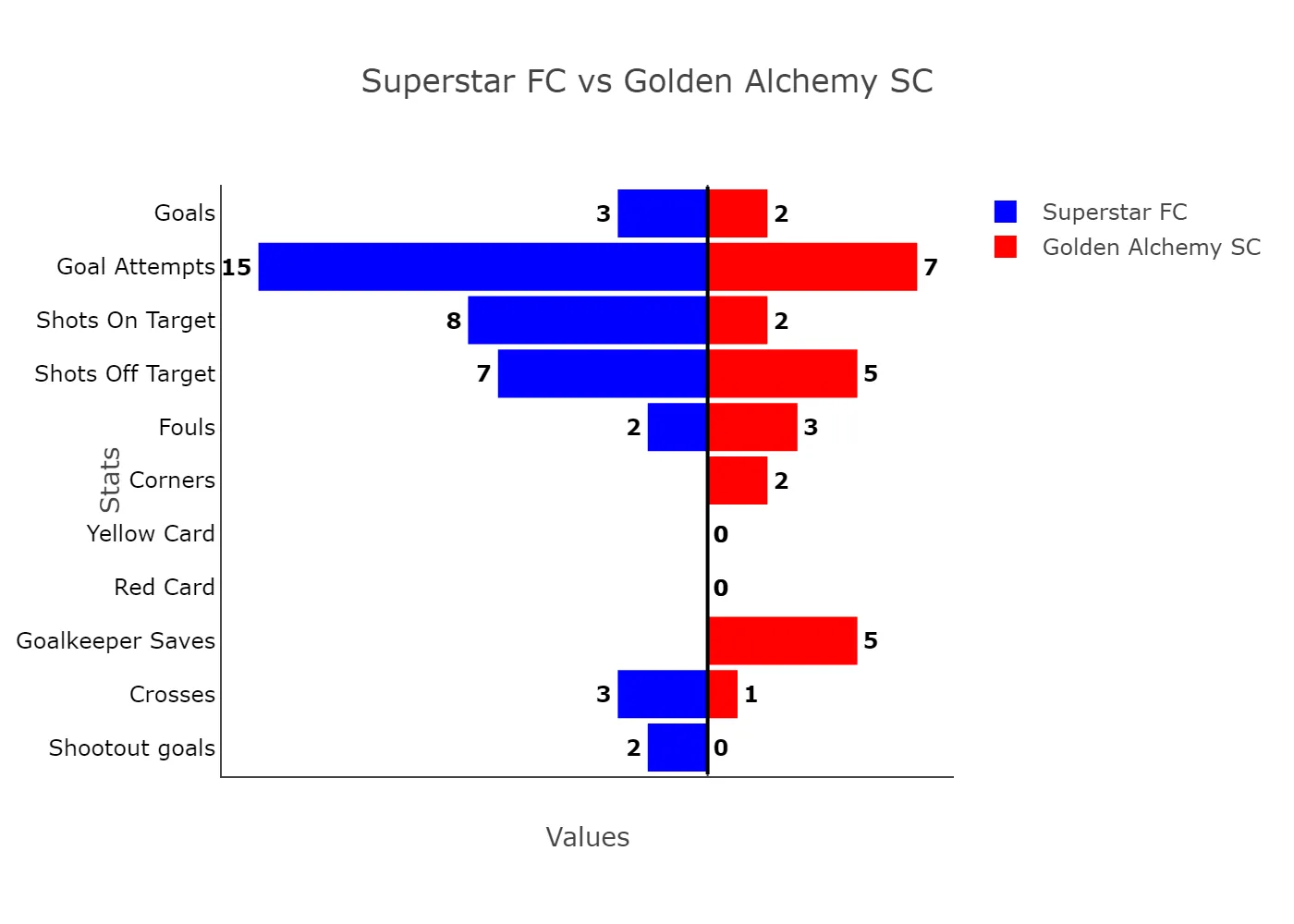 Ripper Strikes Twice As Superstar Rip Golden Alchemy'S Hopes In Lagos Liga Comeback Win 3 Superstar Fc Vs Golden Alchemy Sc