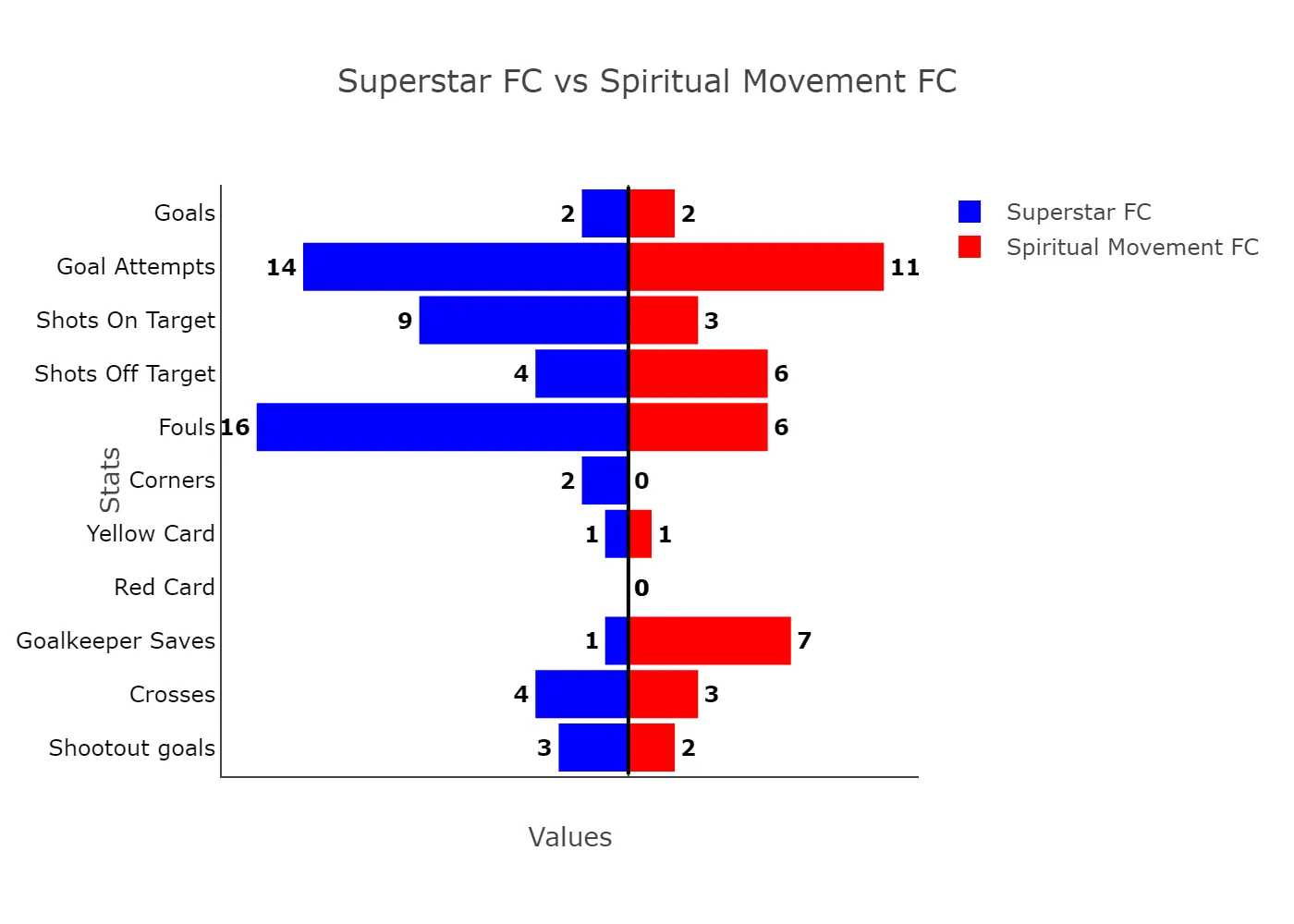 Justin, Skarra On Target As Superstars Progress To Lagos Liga Knockouts 3 Superstar Fc Vs Spiritual Movement Fc