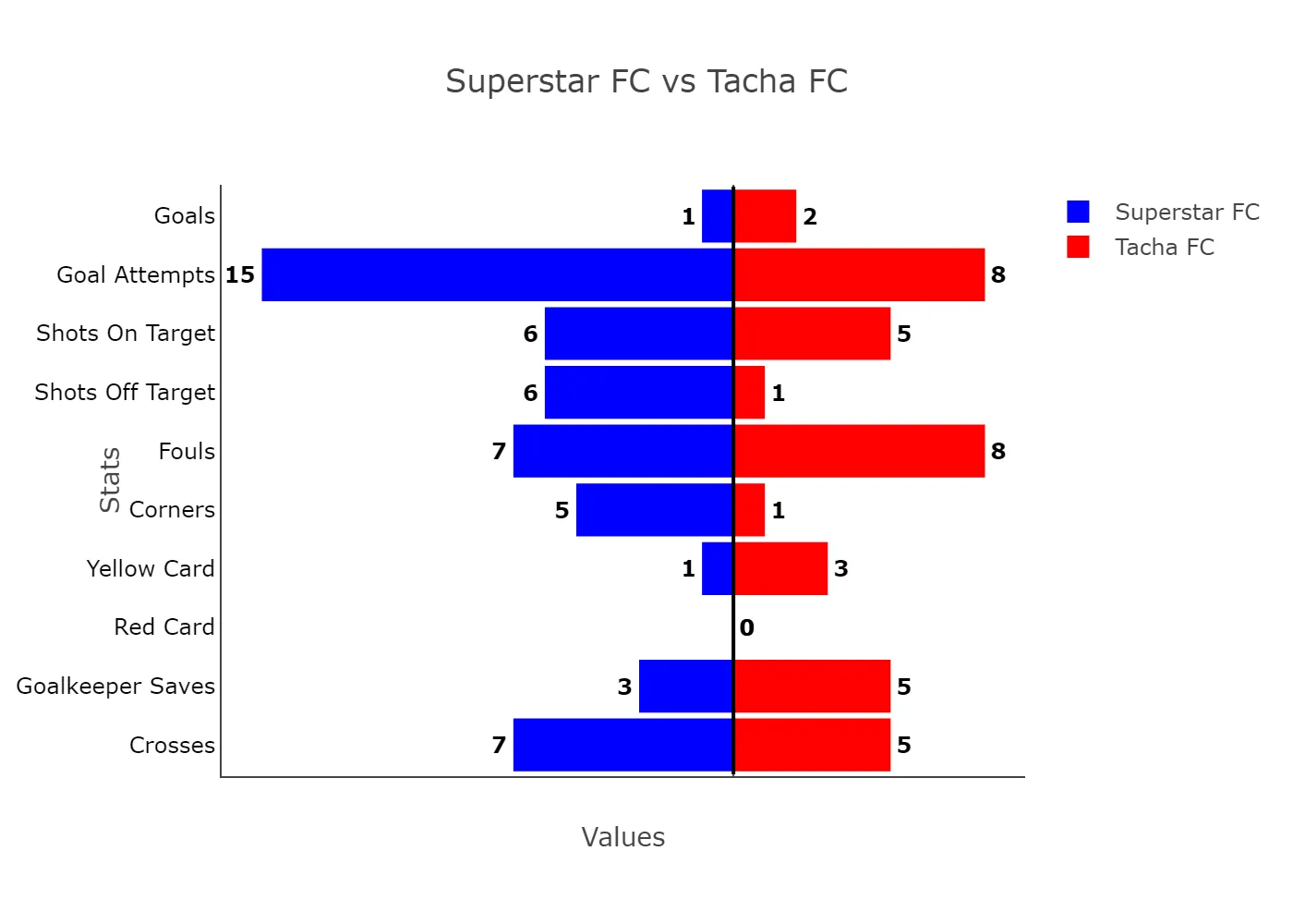 Lagos Liga: Tacha’s Early Blitz Proves Too Much For Superstar Fc In Tense Quarter-Final 4 Superstar Fc Vs Tacha Fc