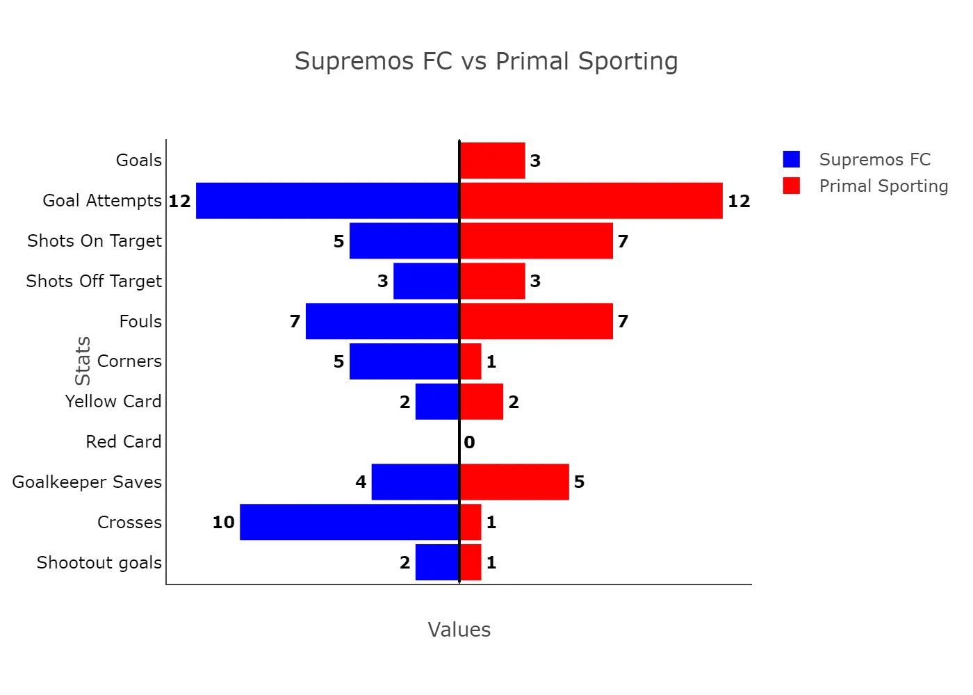 Tafida At The Double For Primal Sporting To Send Don Jazzy’s Supremos Packing 3 Supremos Fc Vs Primal Sporting