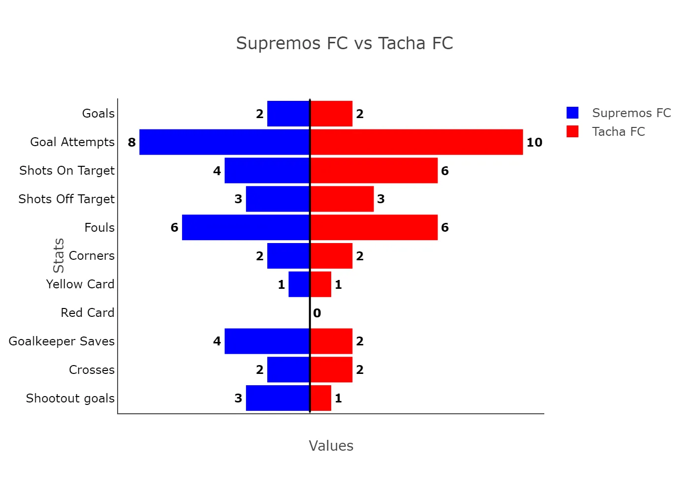 Don Jazzy’s Supremos Surrender Two-Goal Lead As Tacha Fc Fight Back For Draw 3 Supremos Fc Vs Tacha Fc